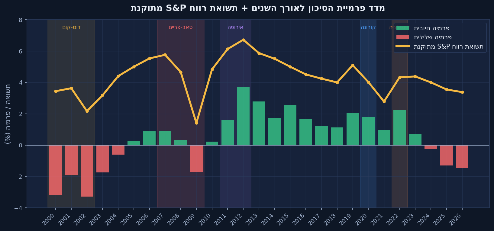 מדד פרמיית הסיכון לאורך השנים עם תשואת רווח מתוקנת