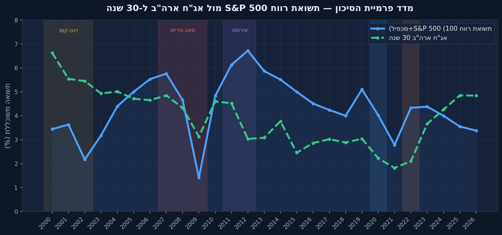 תשואת רווח S&P 500 מול אג"ח ארה"ב ל-30 שנה, 2000-2026