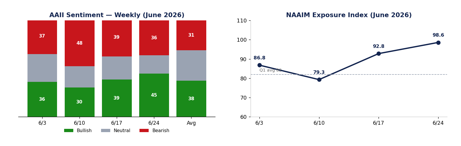סנטימנט משקיעים AAII ומדד חשיפת NAAIM ליוני 2026 · סקירה פיננסית חודשית MFinance מאת ניר מרקוביץ