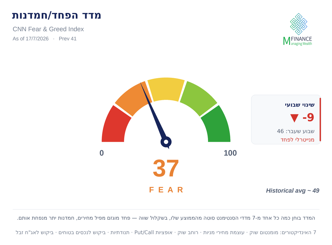 מדד הפחד/חמדנות · 17/07/26 · MFinance מדד הפחד/חמדנות (CNN Fear & Greed) בשווי 37 — טריטוריית פחד, ירידה של 9 נקודות שבועית · ניתוח MFinance מאת ניר מרקוביץ