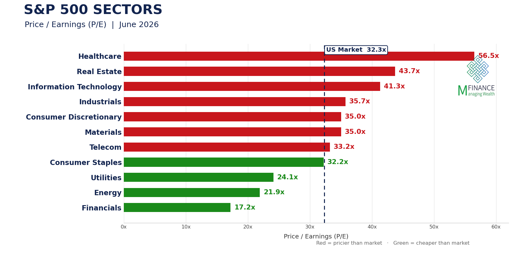 מכפילי רווח P/E של סקטורי S&P 500 ליוני 2026 — תמחור המגזרים מול השוק · סקירה פיננסית חודשית MFinance מאת ניר מרקוביץ