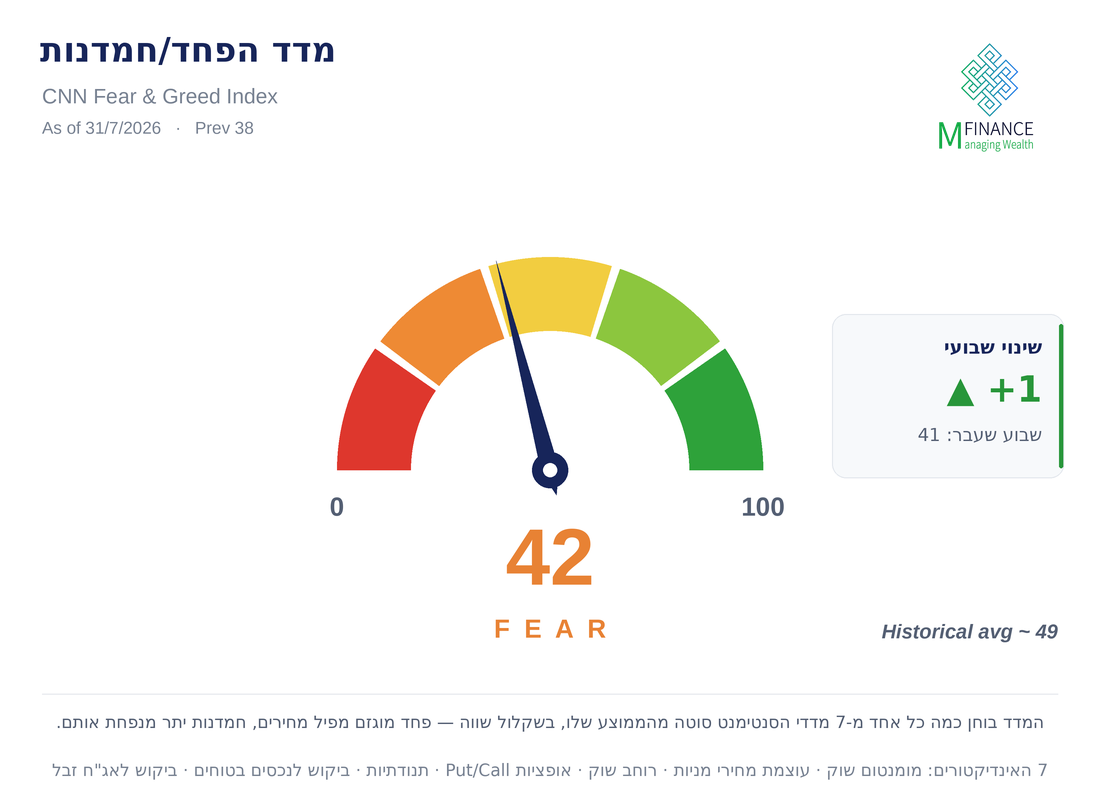 מדד הפחד והחמדנות · יולי 2026 · MFinance מדד הפחד והחמדנות של CNN ביולי 2026 — 42 נקודות · סקירה פיננסית חודשית של MFinance
