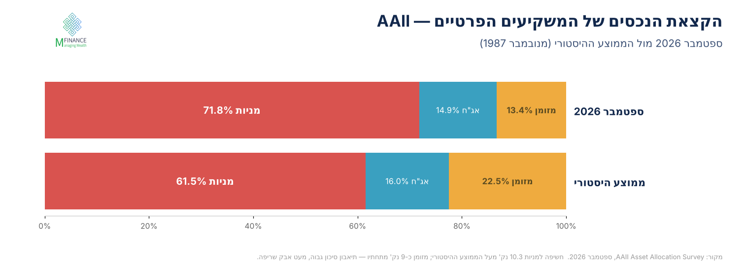 הקצאת הנכסים של המשקיעים הפרטיים · AAII · ספטמבר 2026 · MFinance הקצאת הנכסים של המשקיעים הפרטיים לפי AAII בספטמבר 2026 — 71.8% מניות מול ממוצע היסטורי של 61.5% · MFinance