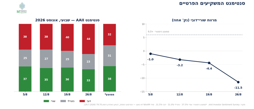 סקר הסנטימנט השבועי של AAII באוגוסט 2026 — שיעור הפסימיים עלה ל-44% והאופטימיים ירדו ל-33% · MFinance