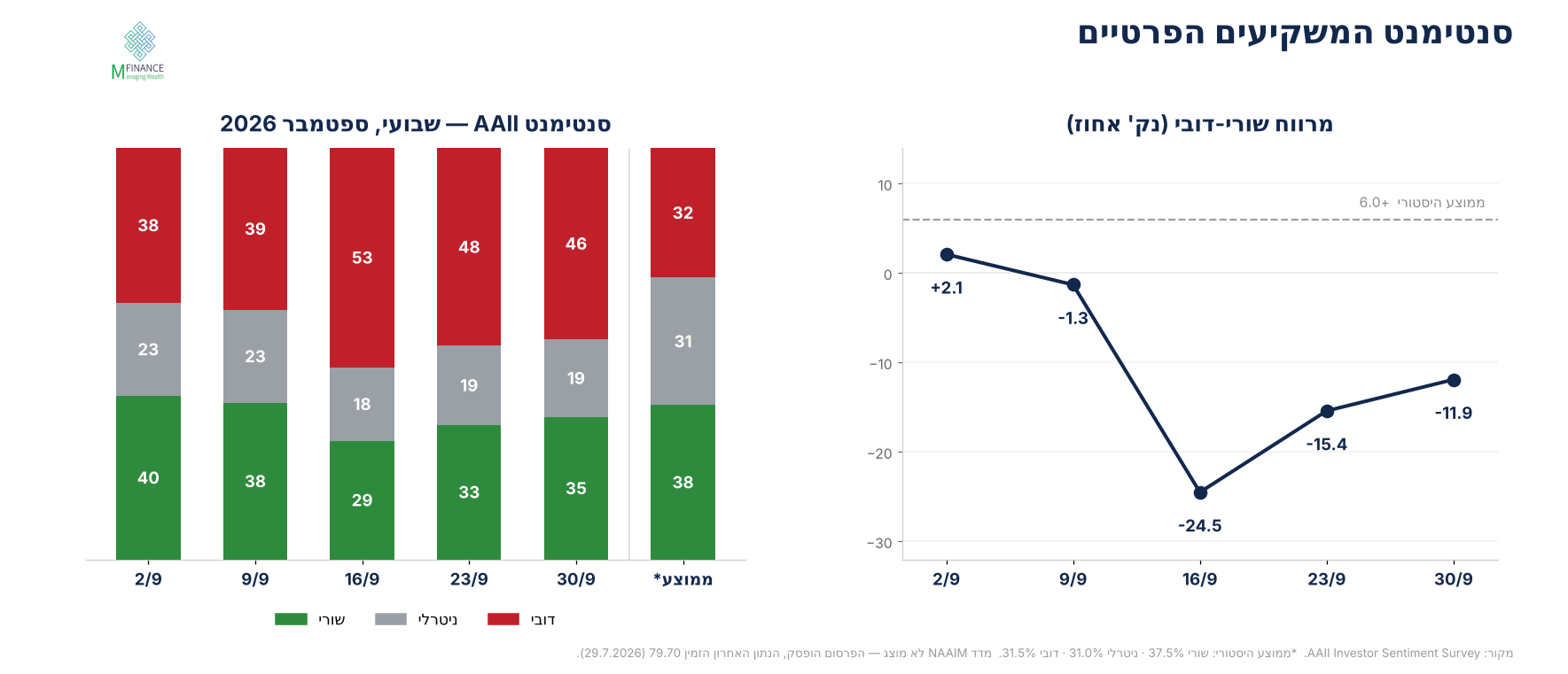 סנטימנט AAII · ספטמבר 2026 · MFinance סקר הסנטימנט השבועי של AAII בספטמבר 2026 — הדוביות קפצה ל-53% בשבוע החלטת הריבית · MFinance