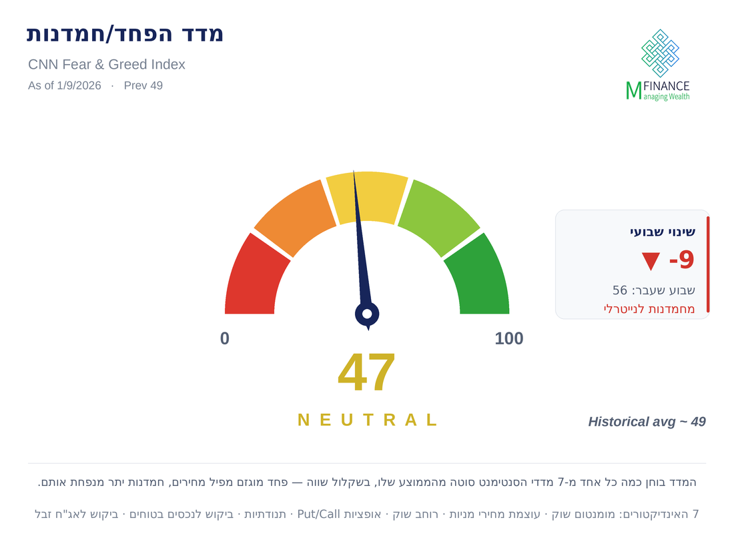 מדד הפחד והחמדנות של CNN בסוף אוגוסט 2026 — 47 נקודות, נייטרלי · סקירה פיננסית חודשית של MFinance