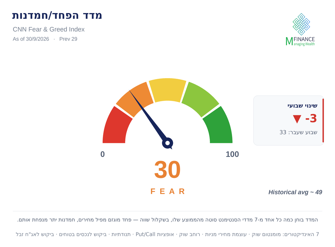 מדד הפחד והחמדנות · ספטמבר 2026 · MFinance מדד הפחד והחמדנות של CNN בסוף ספטמבר 2026 — 30 נקודות, פחד · סקירה פיננסית חודשית של MFinance