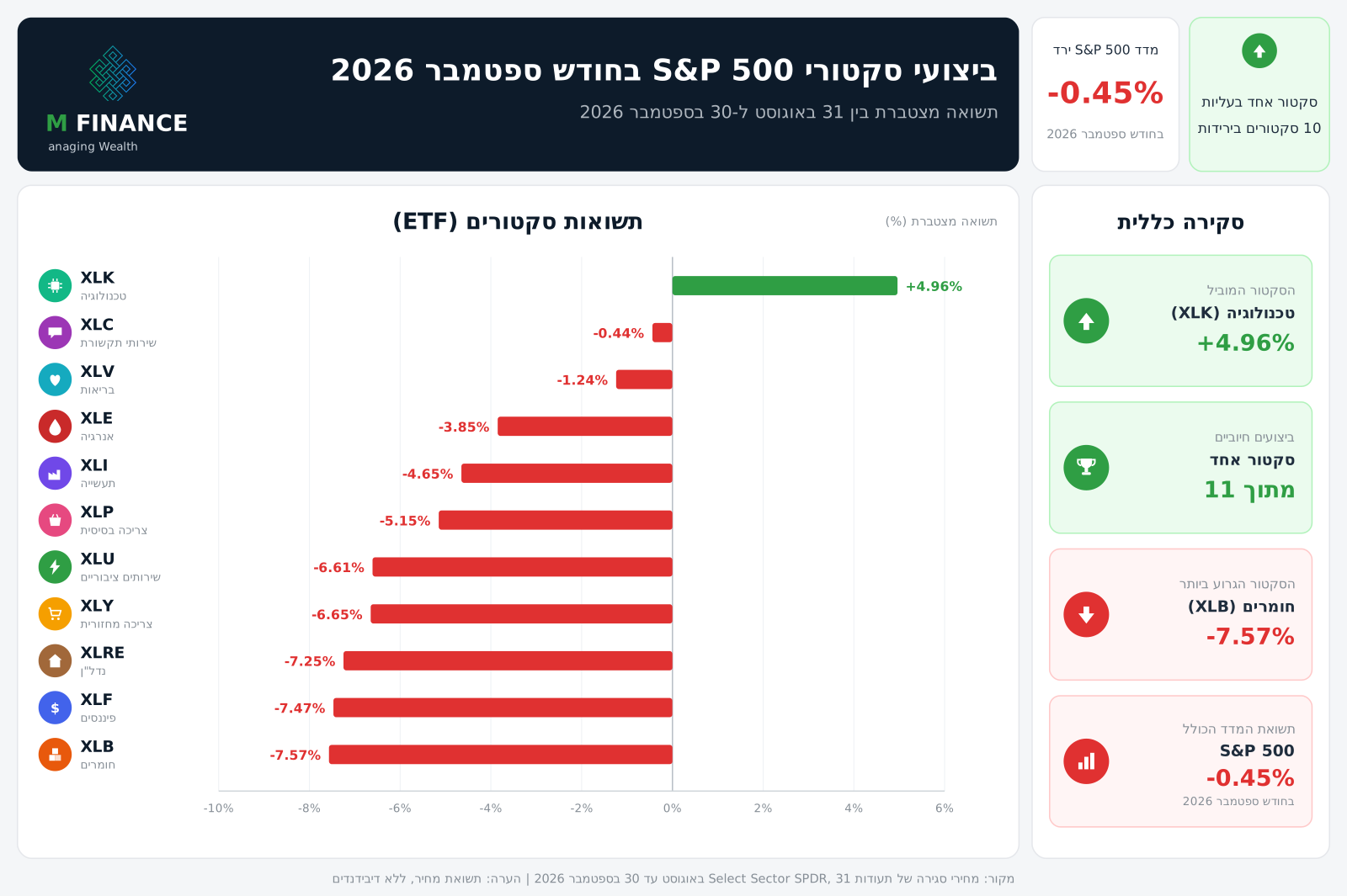 ביצועי סקטורי S&P 500 · ספטמבר 2026 · MFinance ביצועי 11 הסקטורים של S&P 500 בחודש ספטמבר 2026 — ניתוח חודשי MFinance מאת ניר מרקוביץ