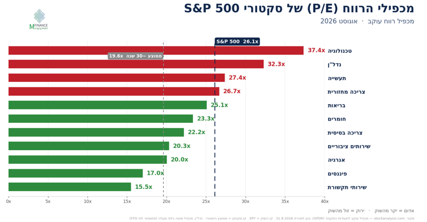 מכפילי הרווח של 11 סקטורי S&P 500 באוגוסט 2026 מול מכפיל המדד והממוצע ההיסטורי · MFinance