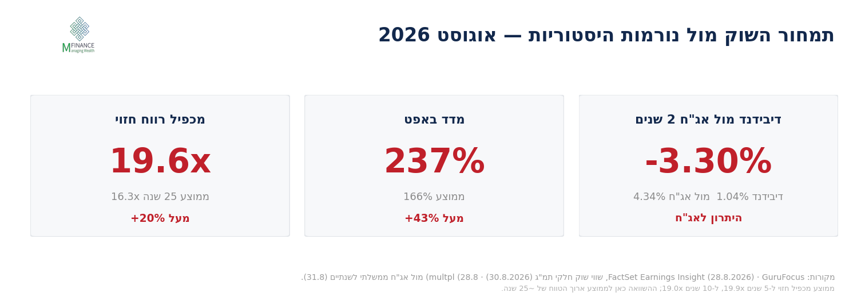 תמחור שוק המניות האמריקאי מול נורמות היסטוריות באוגוסט 2026 — מכפיל רווח חזוי, מדד באפט ודיבידנד מול אגרות חוב · MFinance