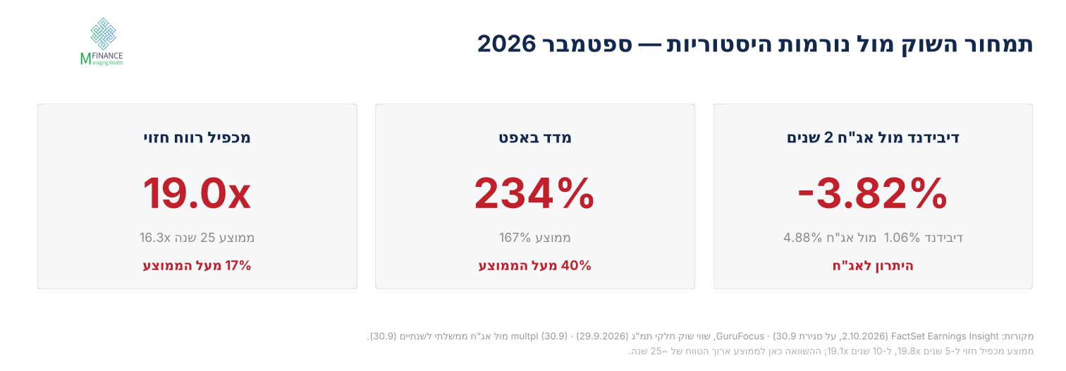 תמחור השוק מול נורמות היסטוריות · ספטמבר 2026 · MFinance תמחור שוק המניות האמריקאי מול נורמות היסטוריות בספטמבר 2026 — מכפיל רווח חזוי, מדד באפט ודיבידנד מול אגרות חוב · MFinance
